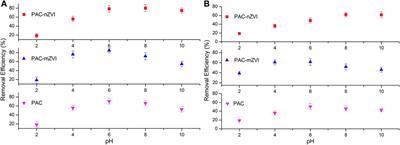 Removal Study of Crystal Violet and Methylene Blue From Aqueous Solution by Activated Carbon Embedded Zero-Valent Iron: Effect of Reduction Methods